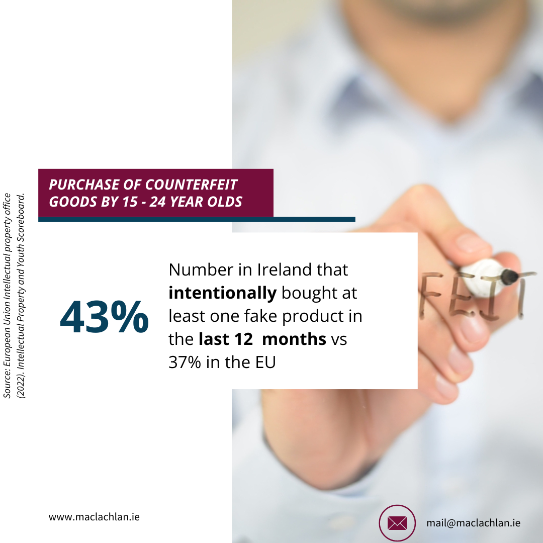 Purchase of counterfeited goods intentionally is high amoung 15 - 24 year olds
